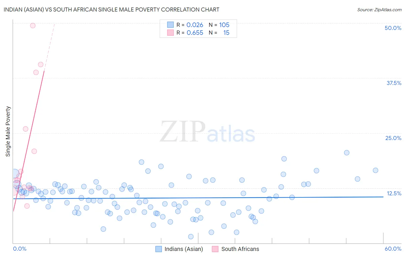 Indian (Asian) vs South African Single Male Poverty