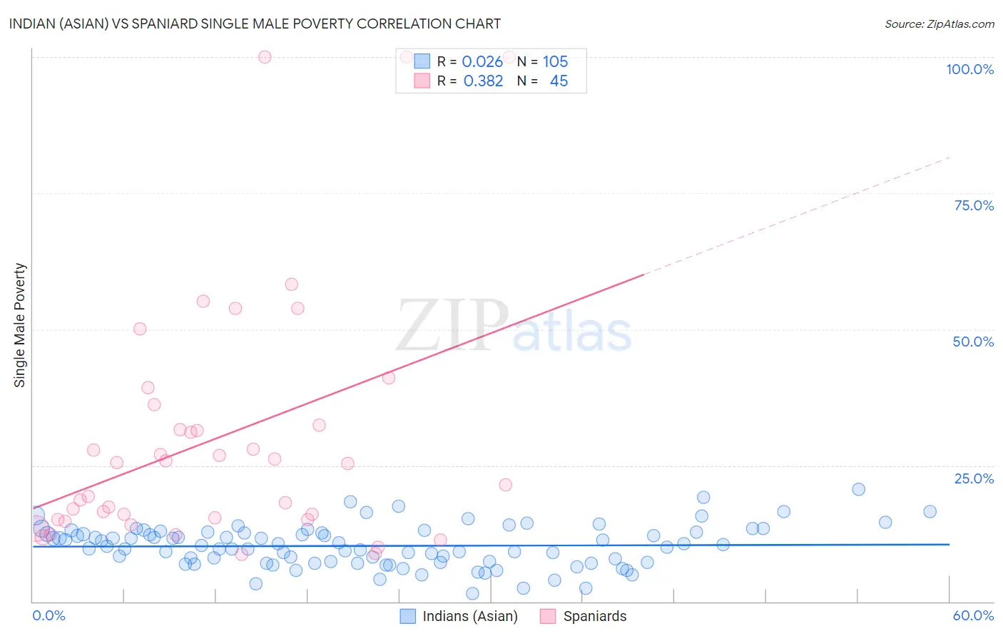 Indian (Asian) vs Spaniard Single Male Poverty