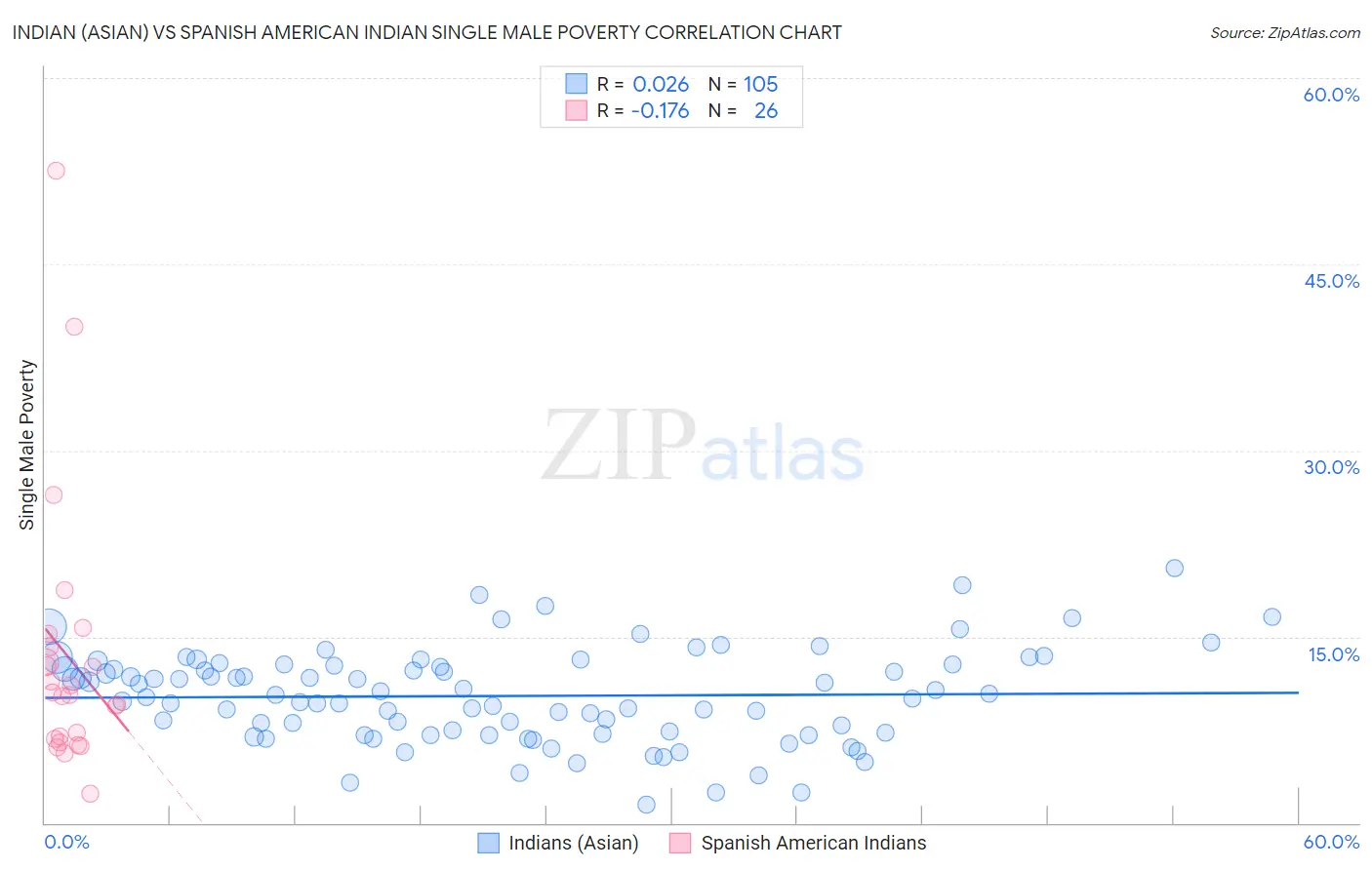 Indian (Asian) vs Spanish American Indian Single Male Poverty