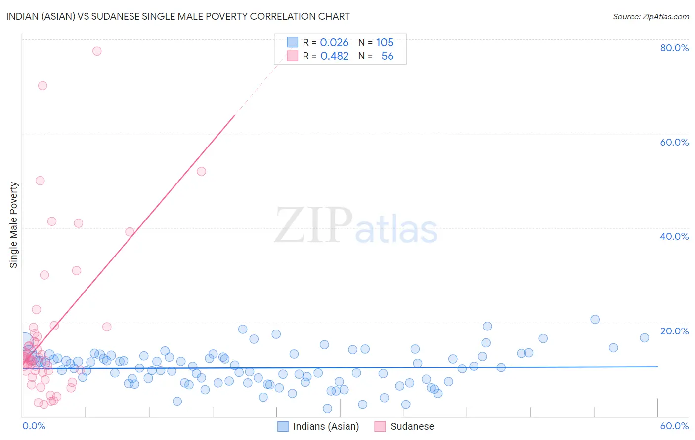 Indian (Asian) vs Sudanese Single Male Poverty