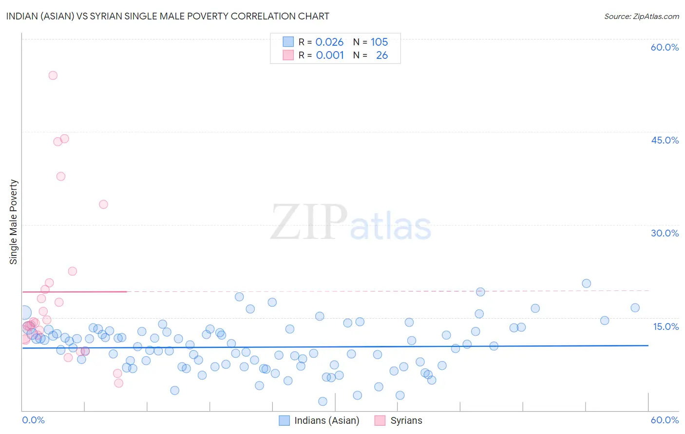 Indian (Asian) vs Syrian Single Male Poverty