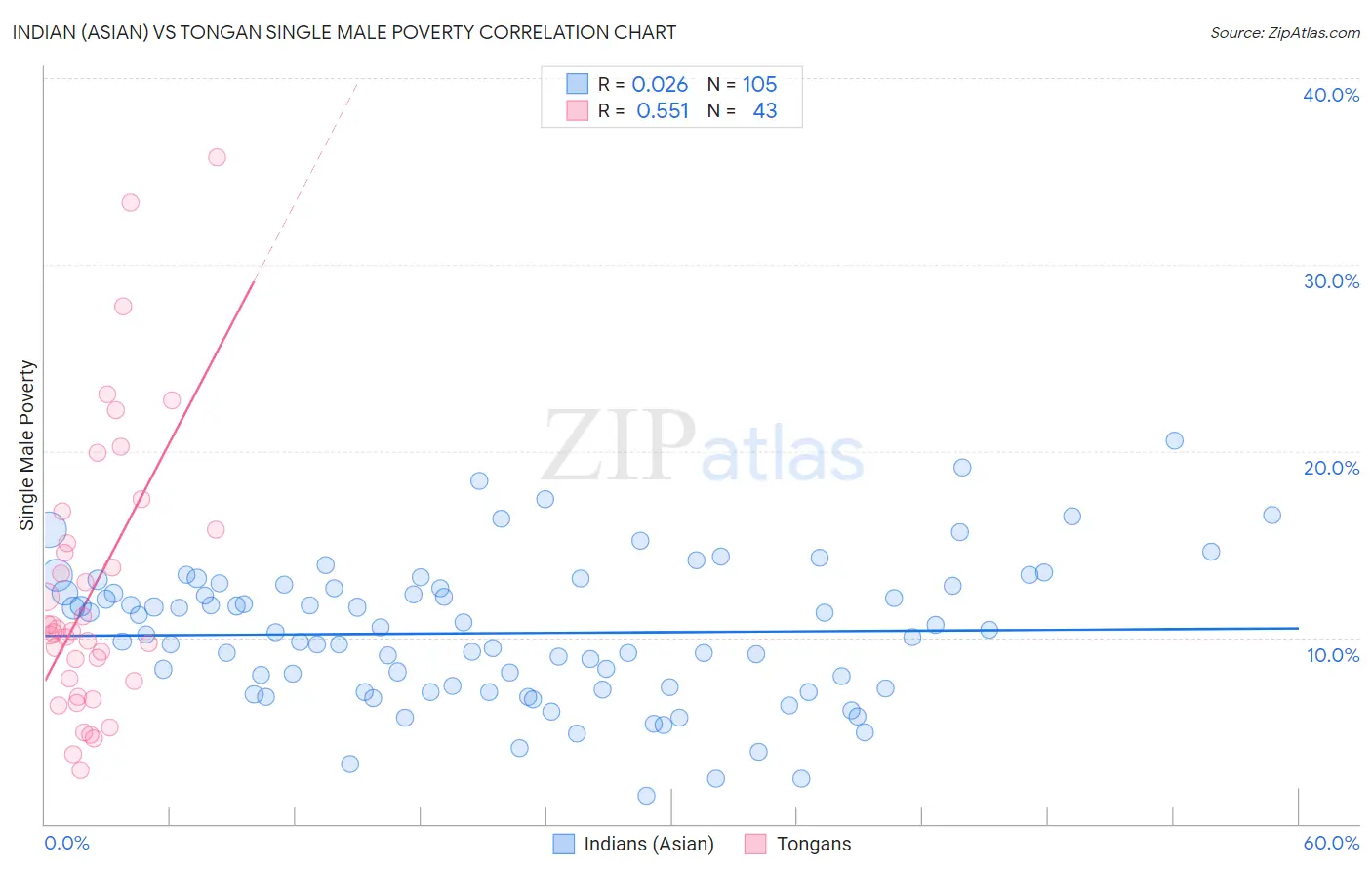 Indian (Asian) vs Tongan Single Male Poverty