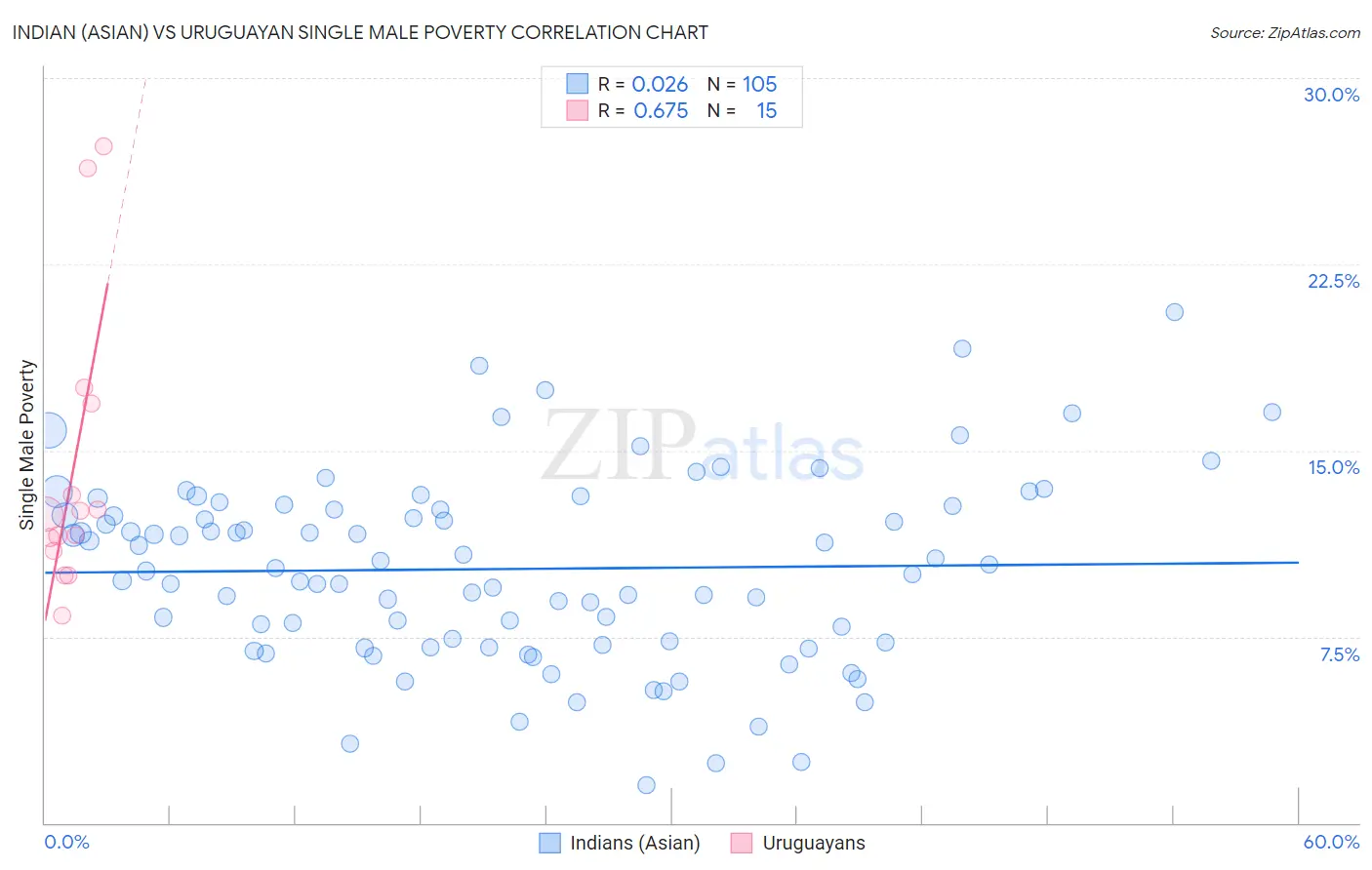 Indian (Asian) vs Uruguayan Single Male Poverty