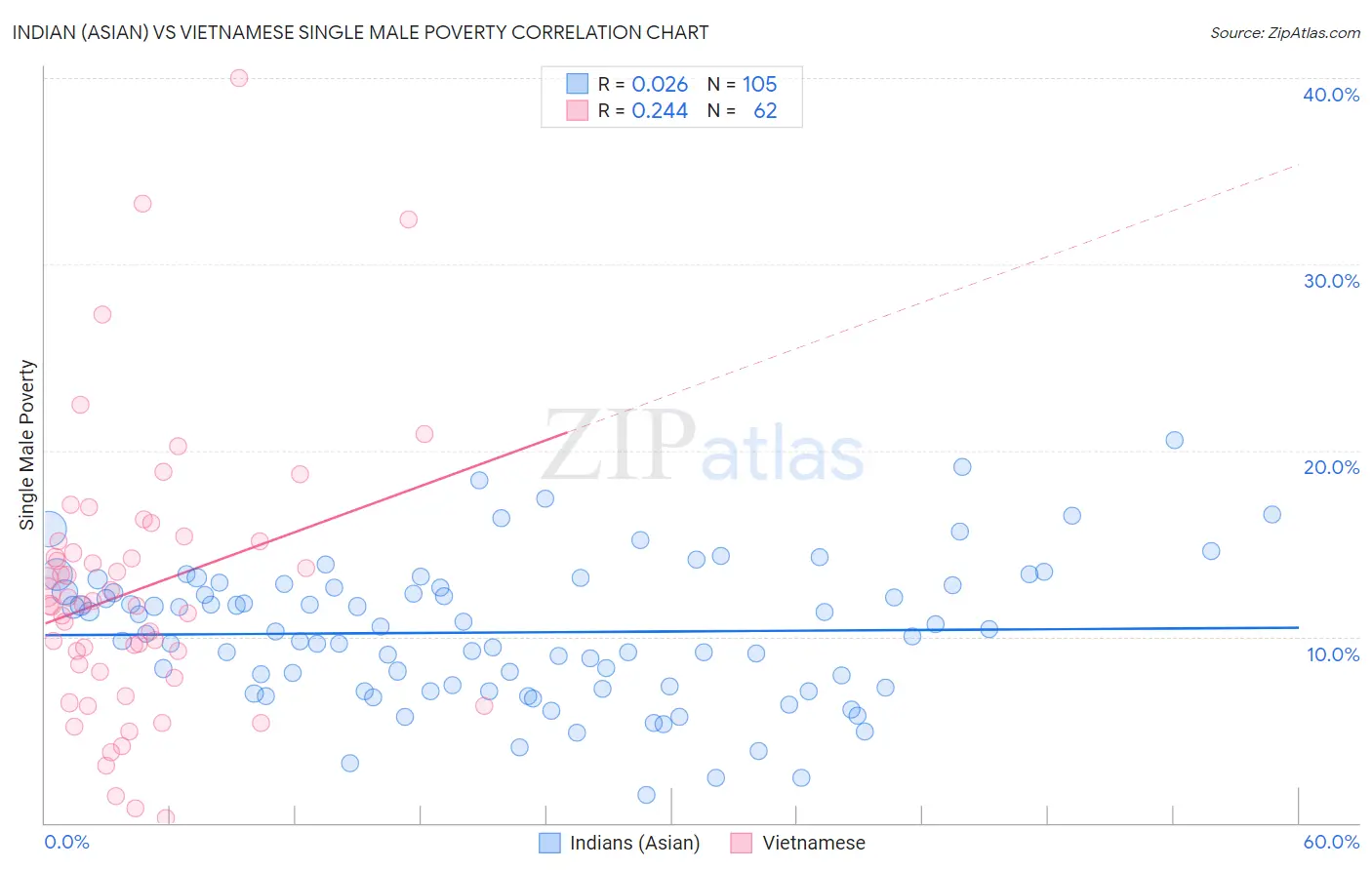 Indian (Asian) vs Vietnamese Single Male Poverty