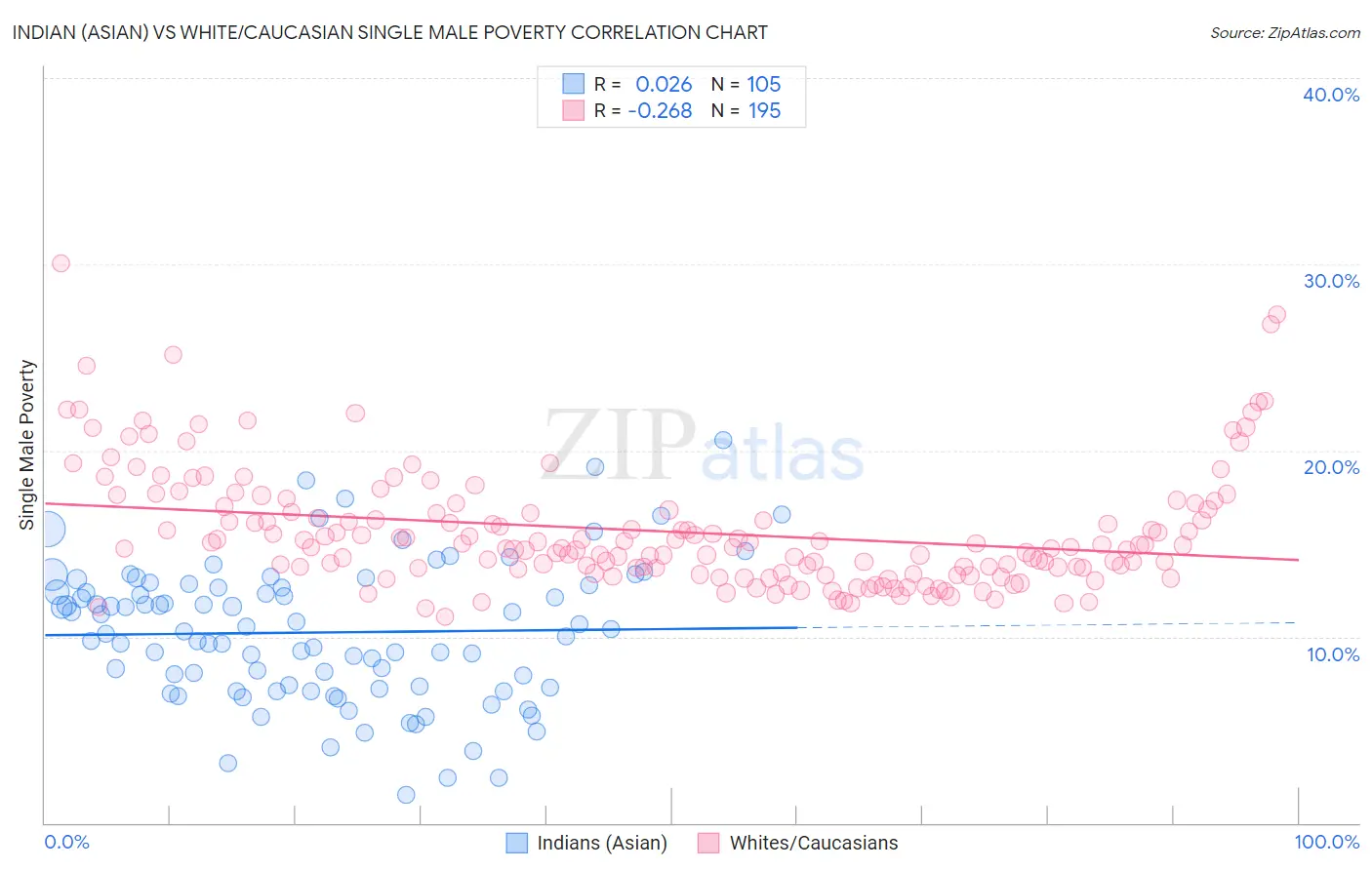 Indian (Asian) vs White/Caucasian Single Male Poverty
