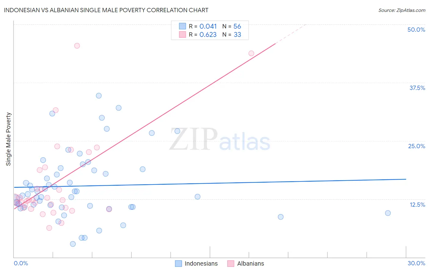 Indonesian vs Albanian Single Male Poverty