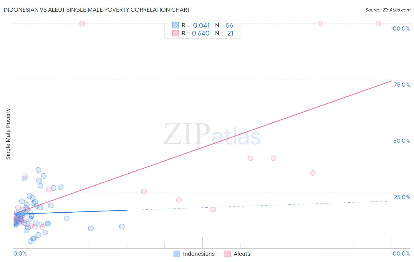 Indonesian vs Aleut Single Male Poverty