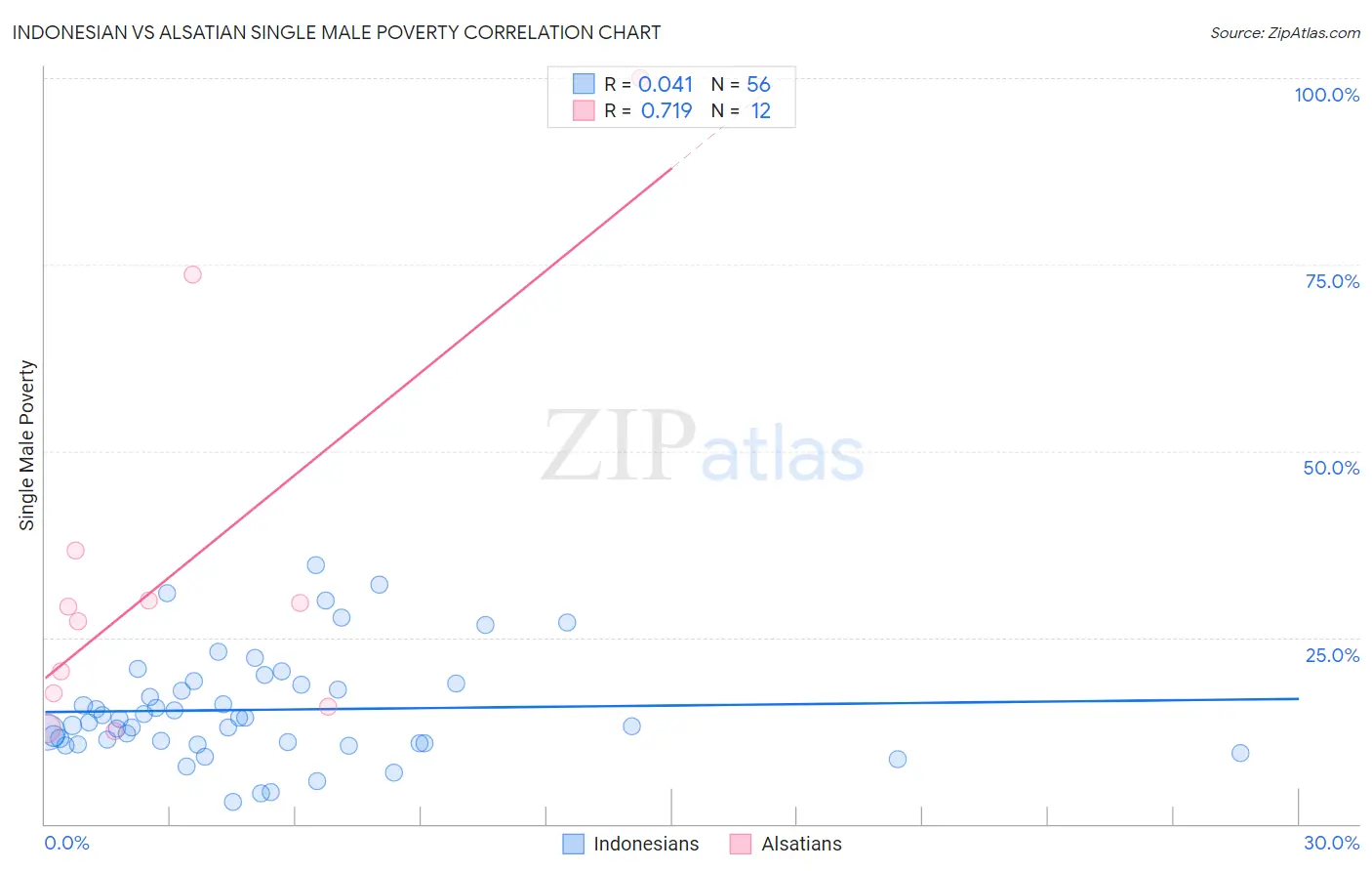 Indonesian vs Alsatian Single Male Poverty