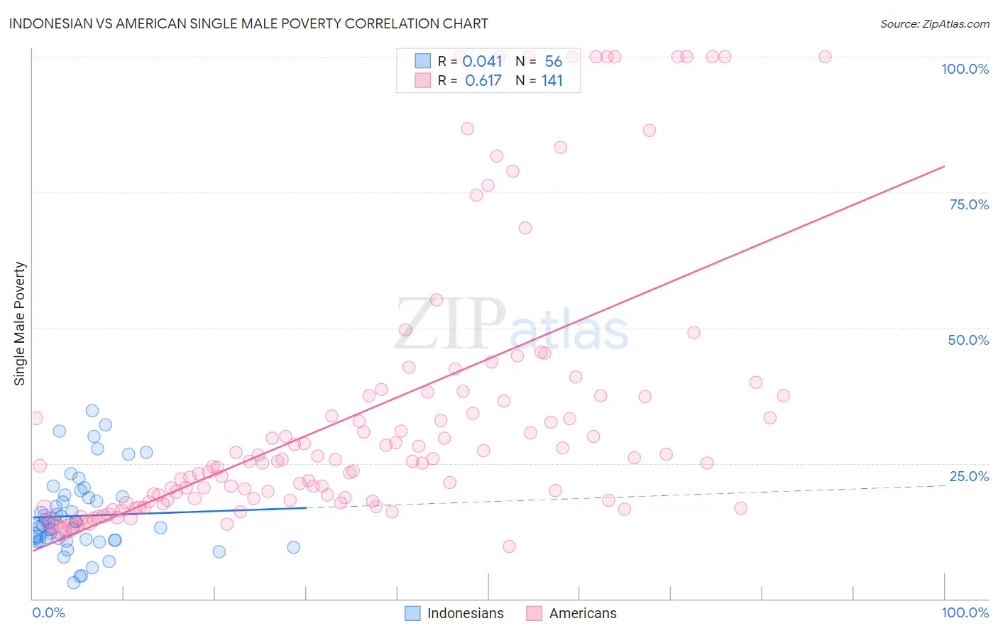Indonesian vs American Single Male Poverty