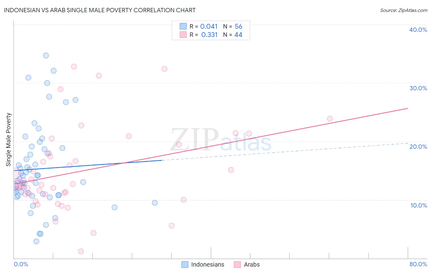 Indonesian vs Arab Single Male Poverty