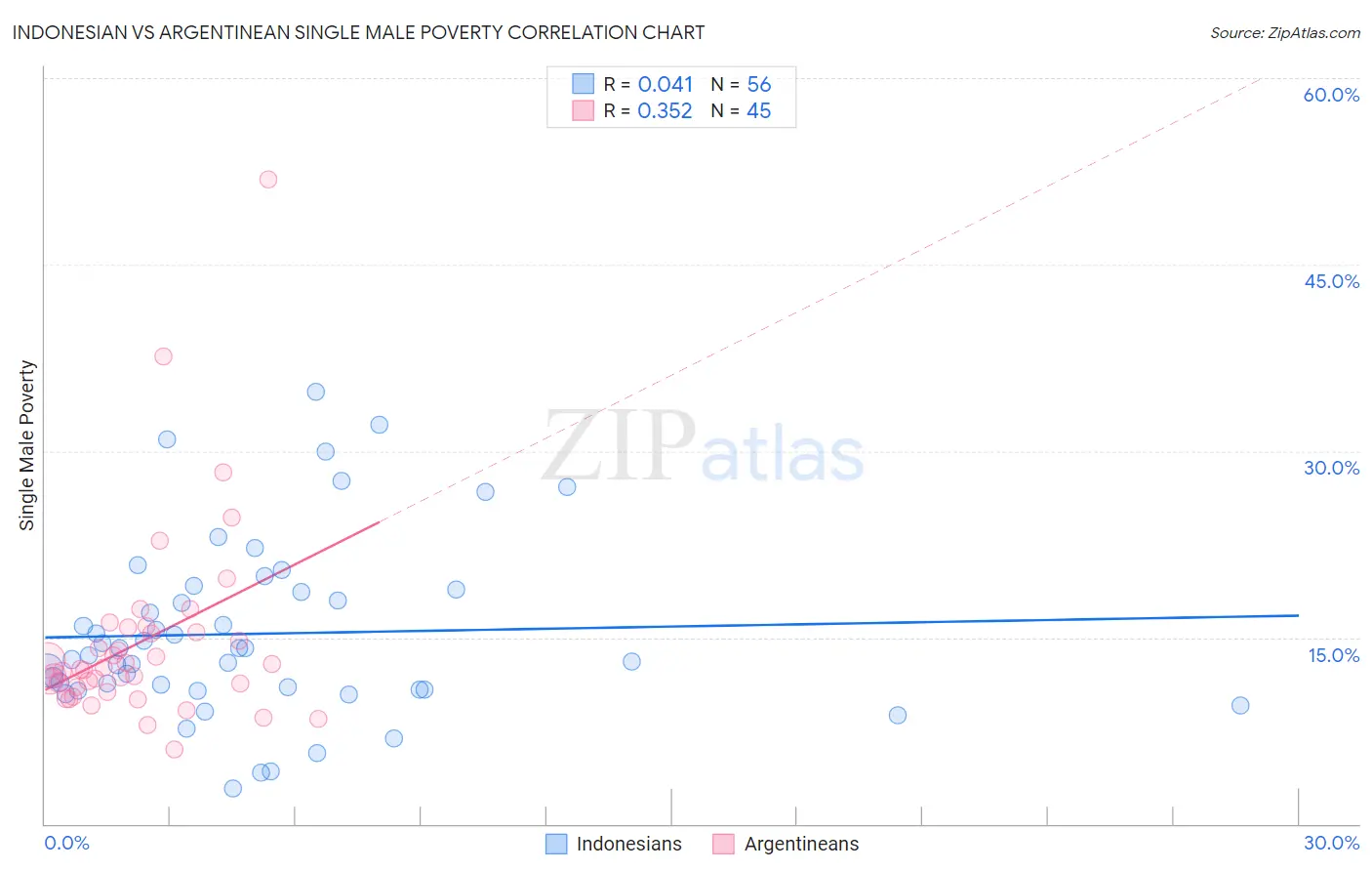 Indonesian vs Argentinean Single Male Poverty
