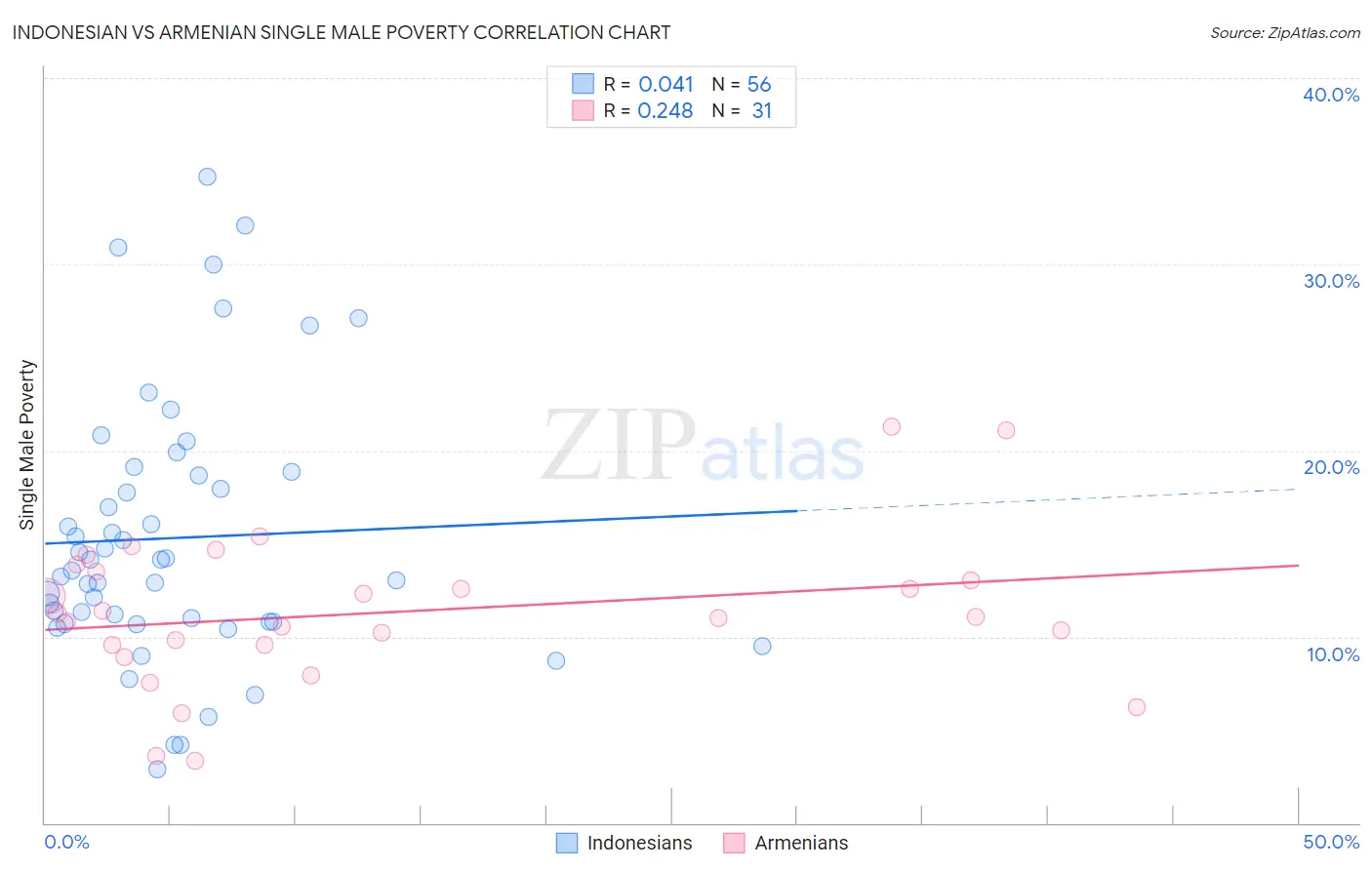Indonesian vs Armenian Single Male Poverty