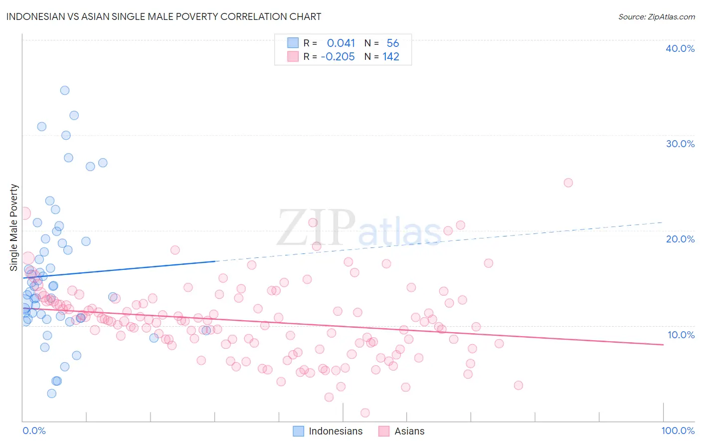 Indonesian vs Asian Single Male Poverty