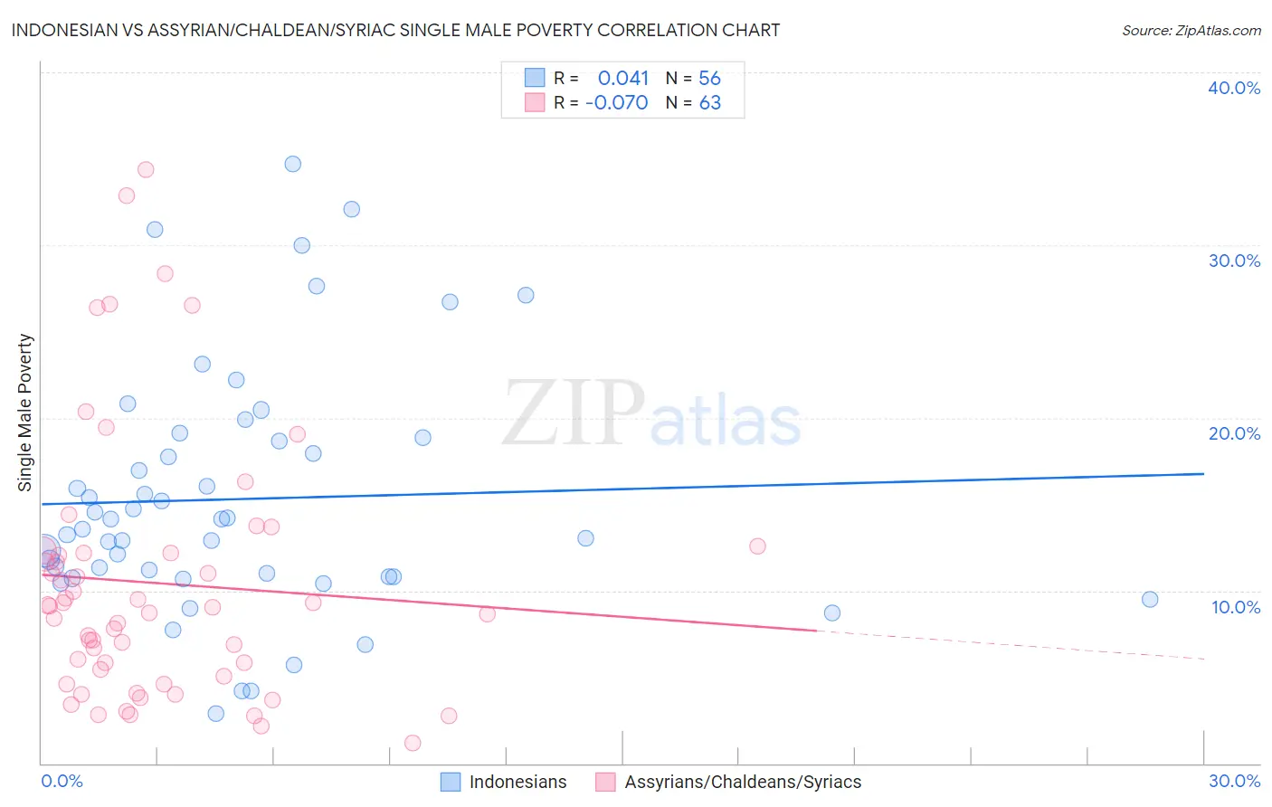 Indonesian vs Assyrian/Chaldean/Syriac Single Male Poverty