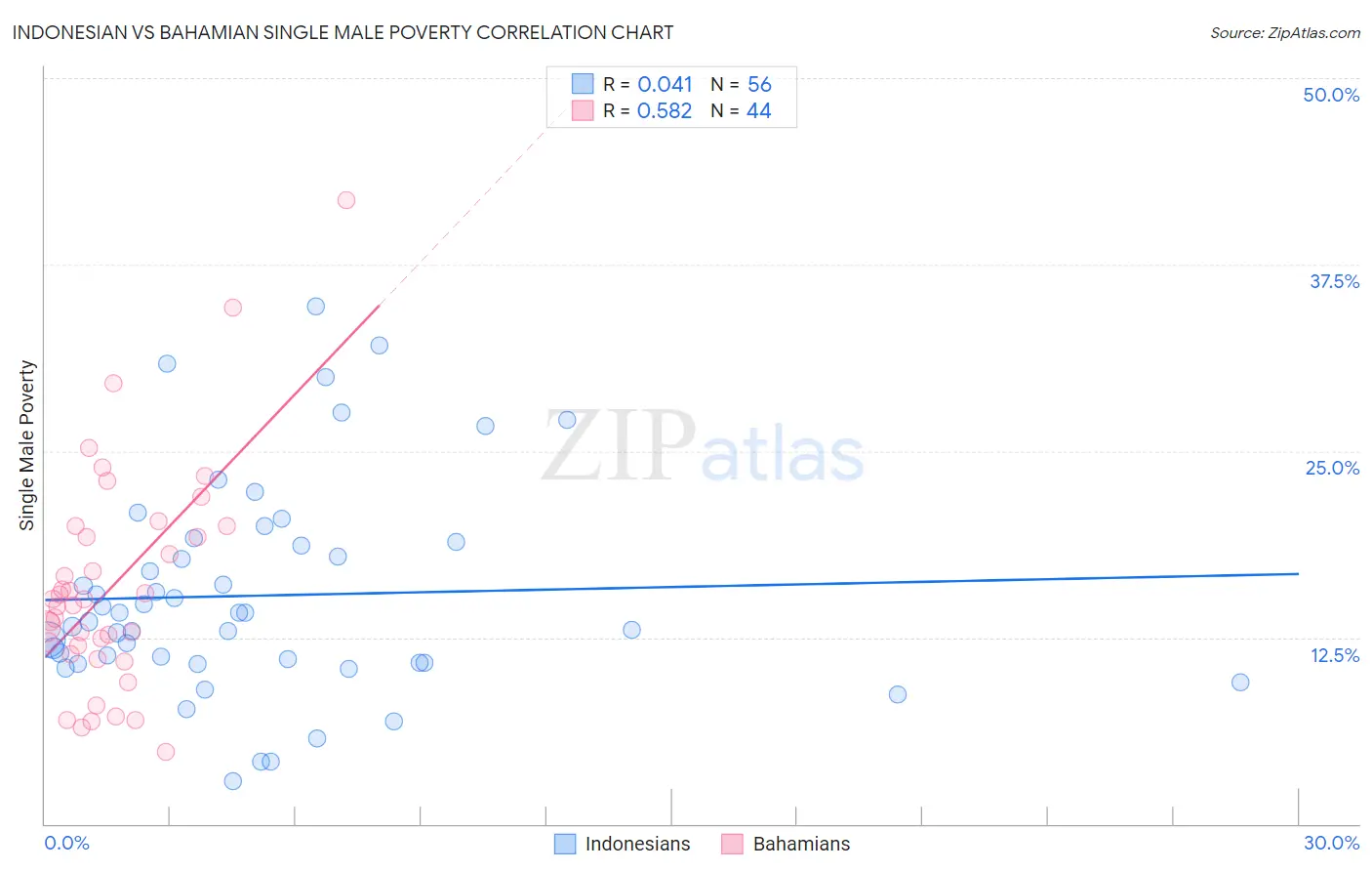 Indonesian vs Bahamian Single Male Poverty