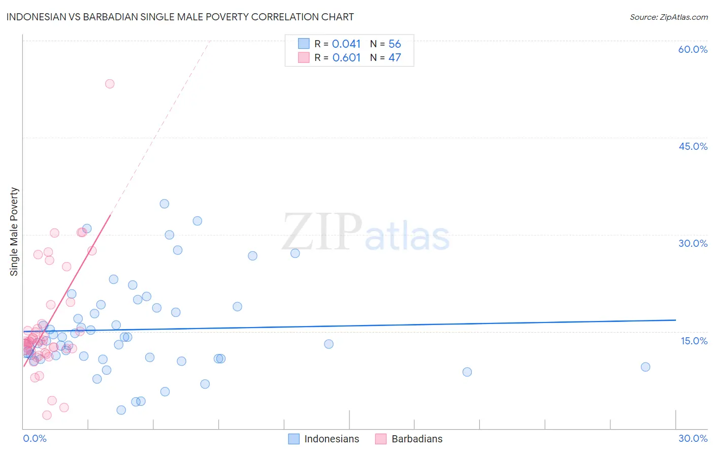 Indonesian vs Barbadian Single Male Poverty