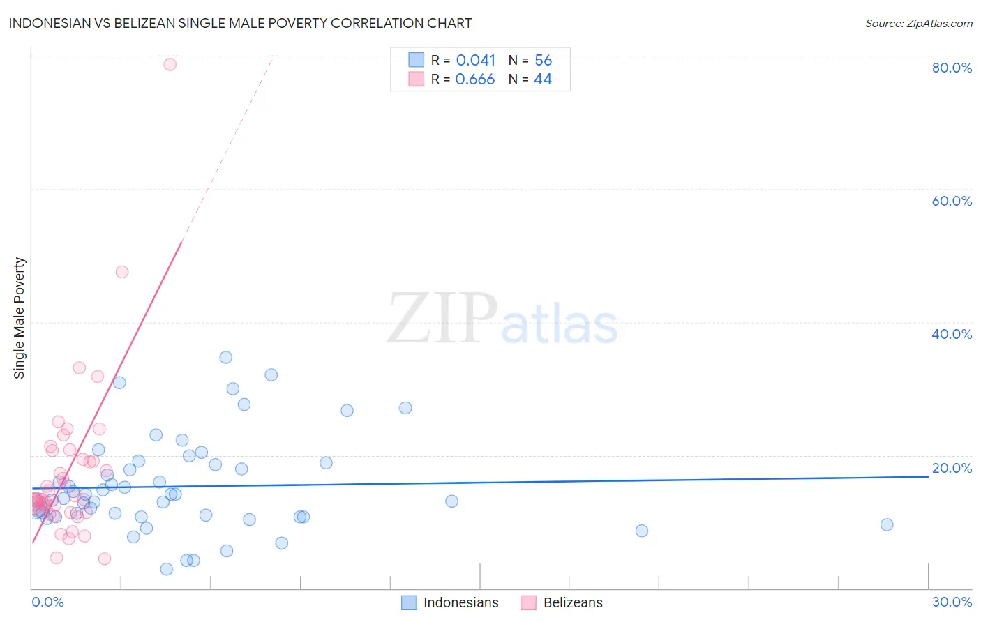 Indonesian vs Belizean Single Male Poverty