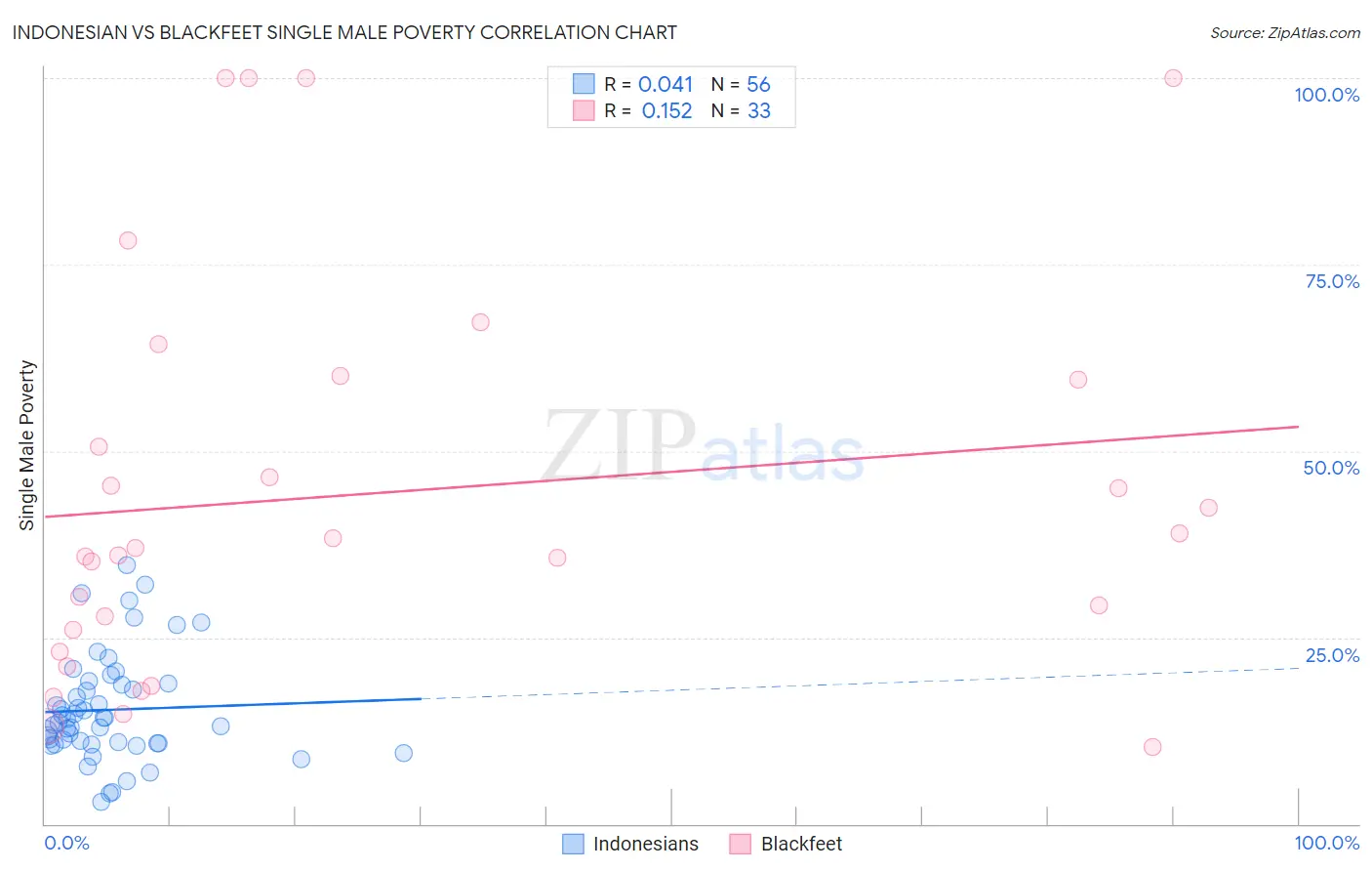 Indonesian vs Blackfeet Single Male Poverty