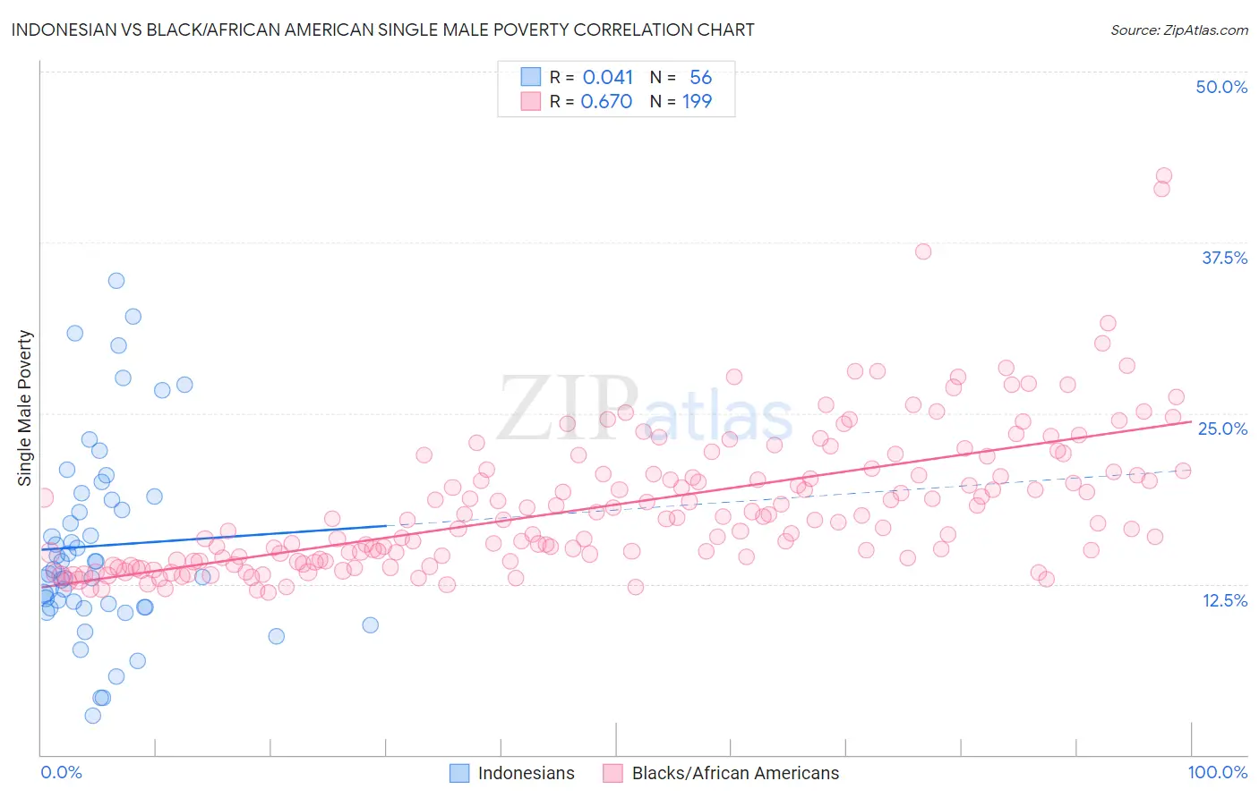 Indonesian vs Black/African American Single Male Poverty