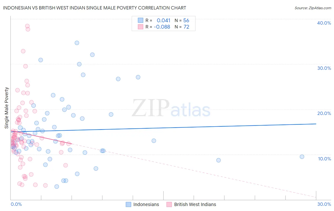 Indonesian vs British West Indian Single Male Poverty