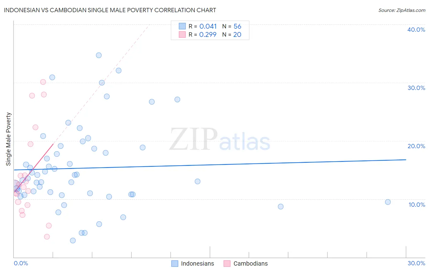 Indonesian vs Cambodian Single Male Poverty