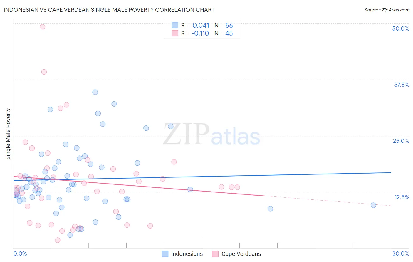 Indonesian vs Cape Verdean Single Male Poverty