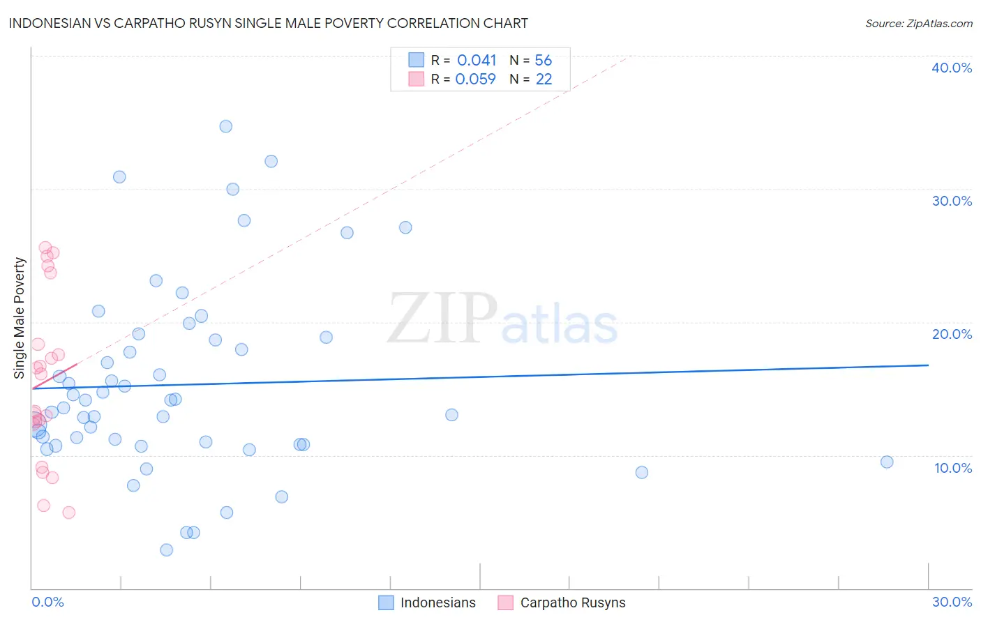Indonesian vs Carpatho Rusyn Single Male Poverty