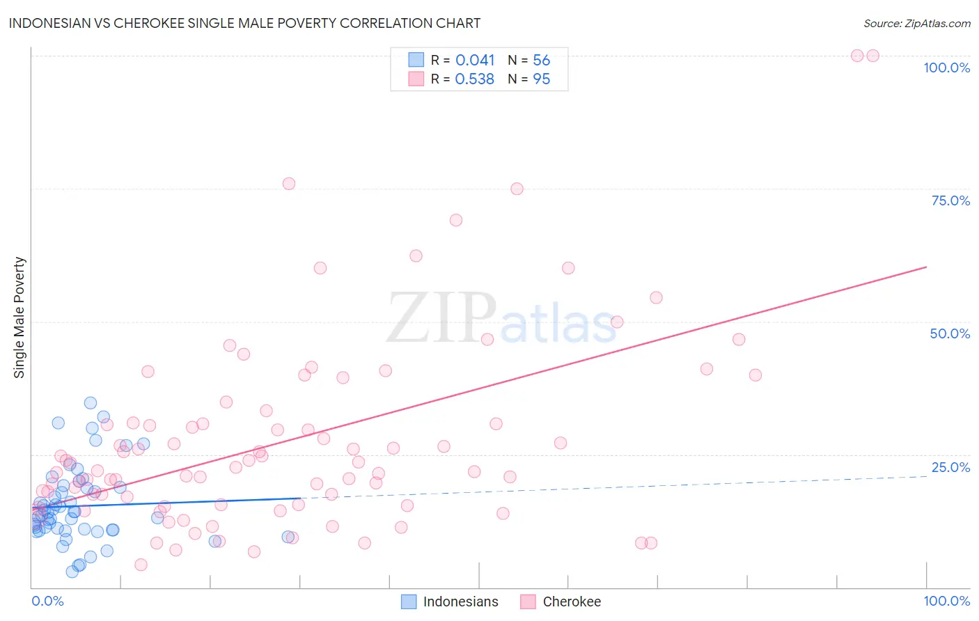 Indonesian vs Cherokee Single Male Poverty