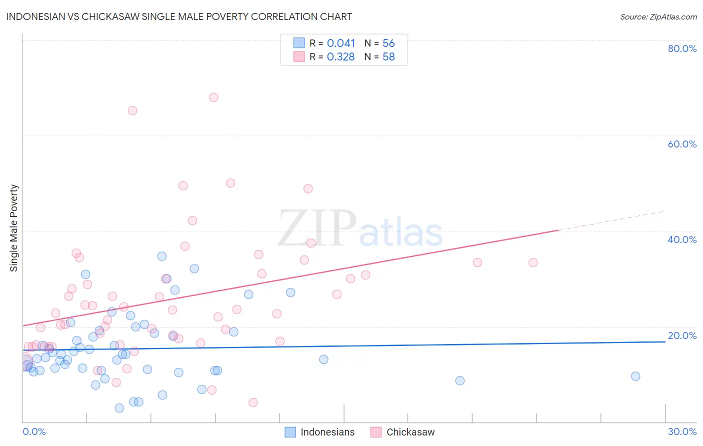 Indonesian vs Chickasaw Single Male Poverty