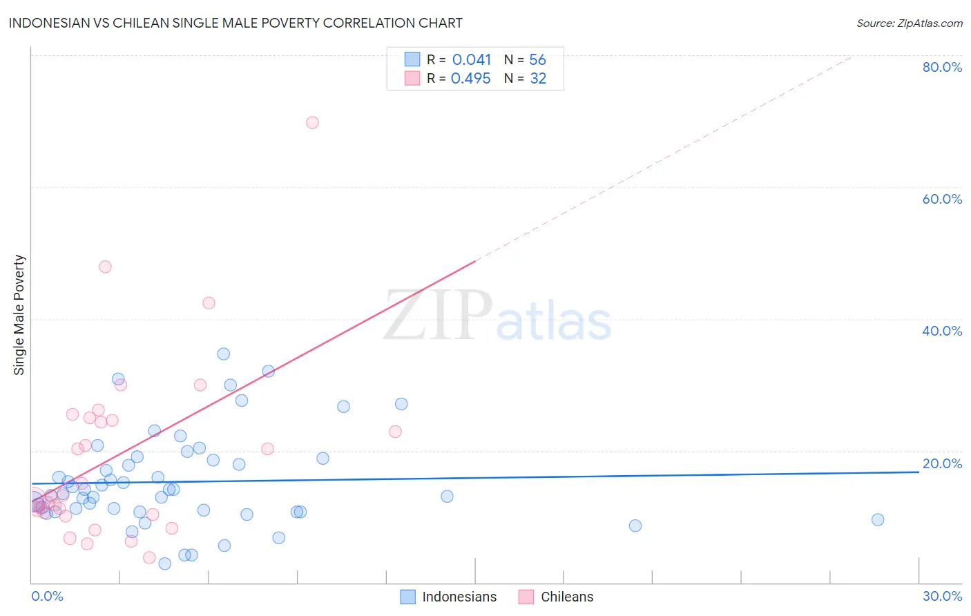 Indonesian vs Chilean Single Male Poverty