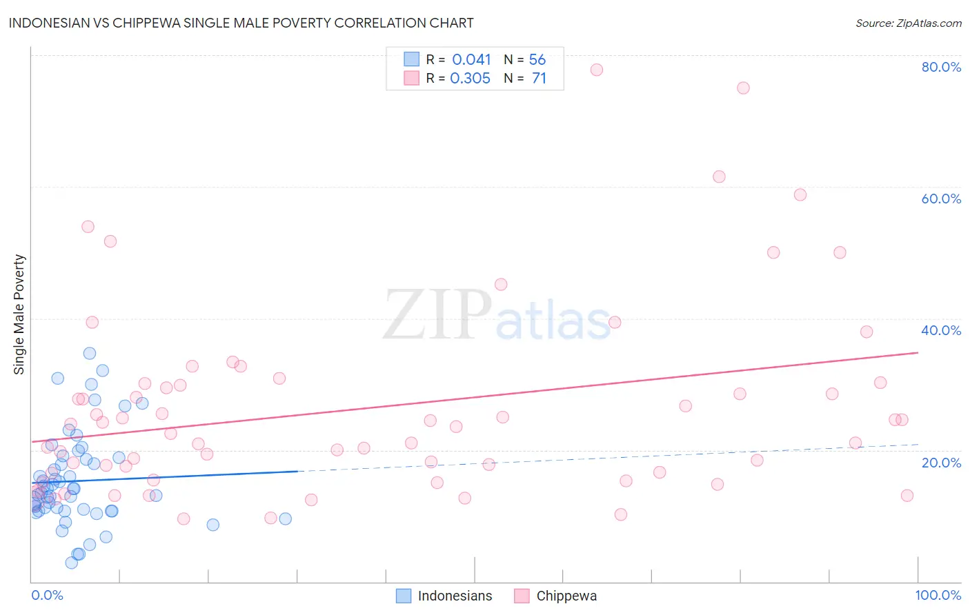 Indonesian vs Chippewa Single Male Poverty