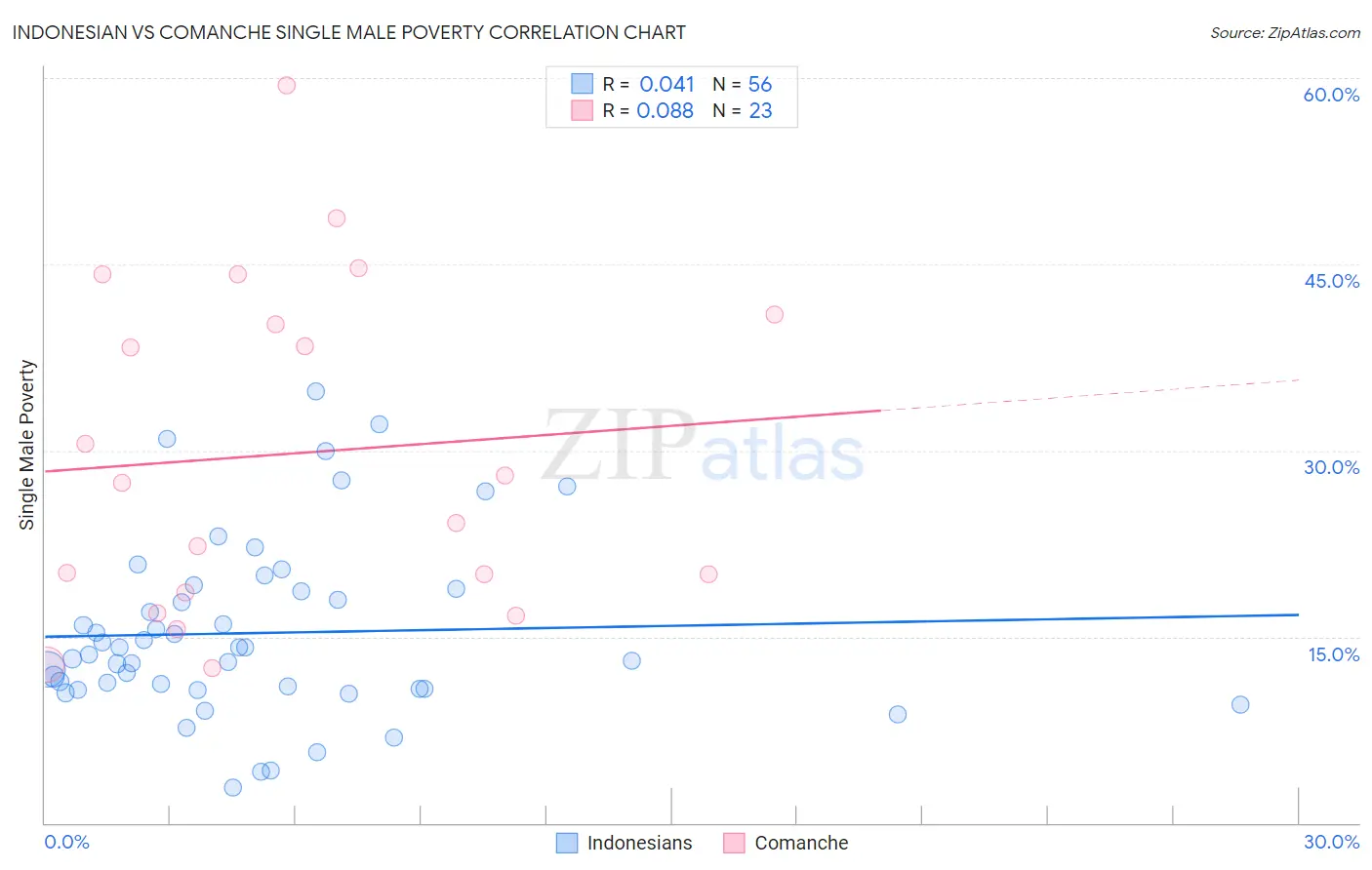 Indonesian vs Comanche Single Male Poverty