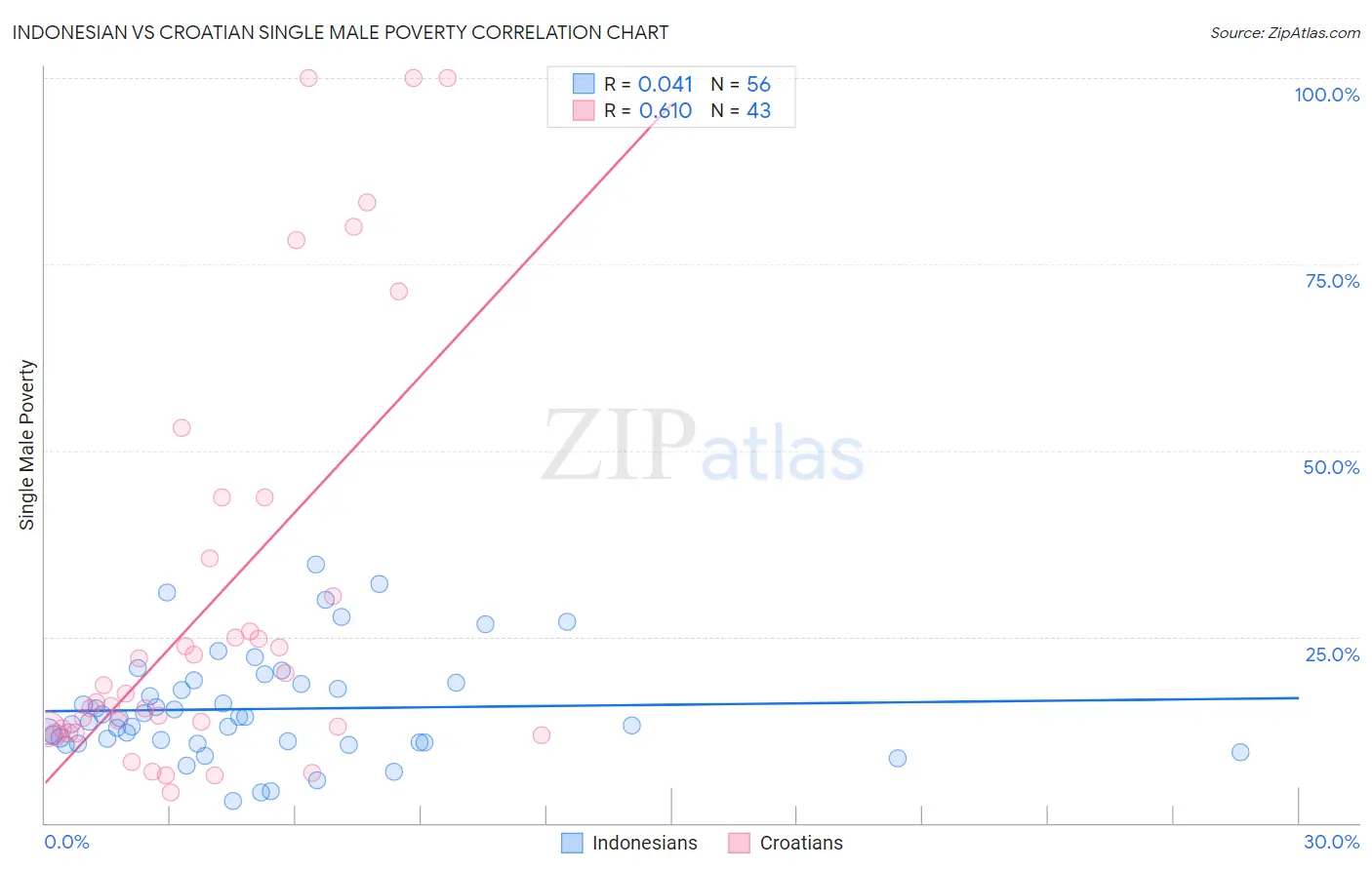 Indonesian vs Croatian Single Male Poverty