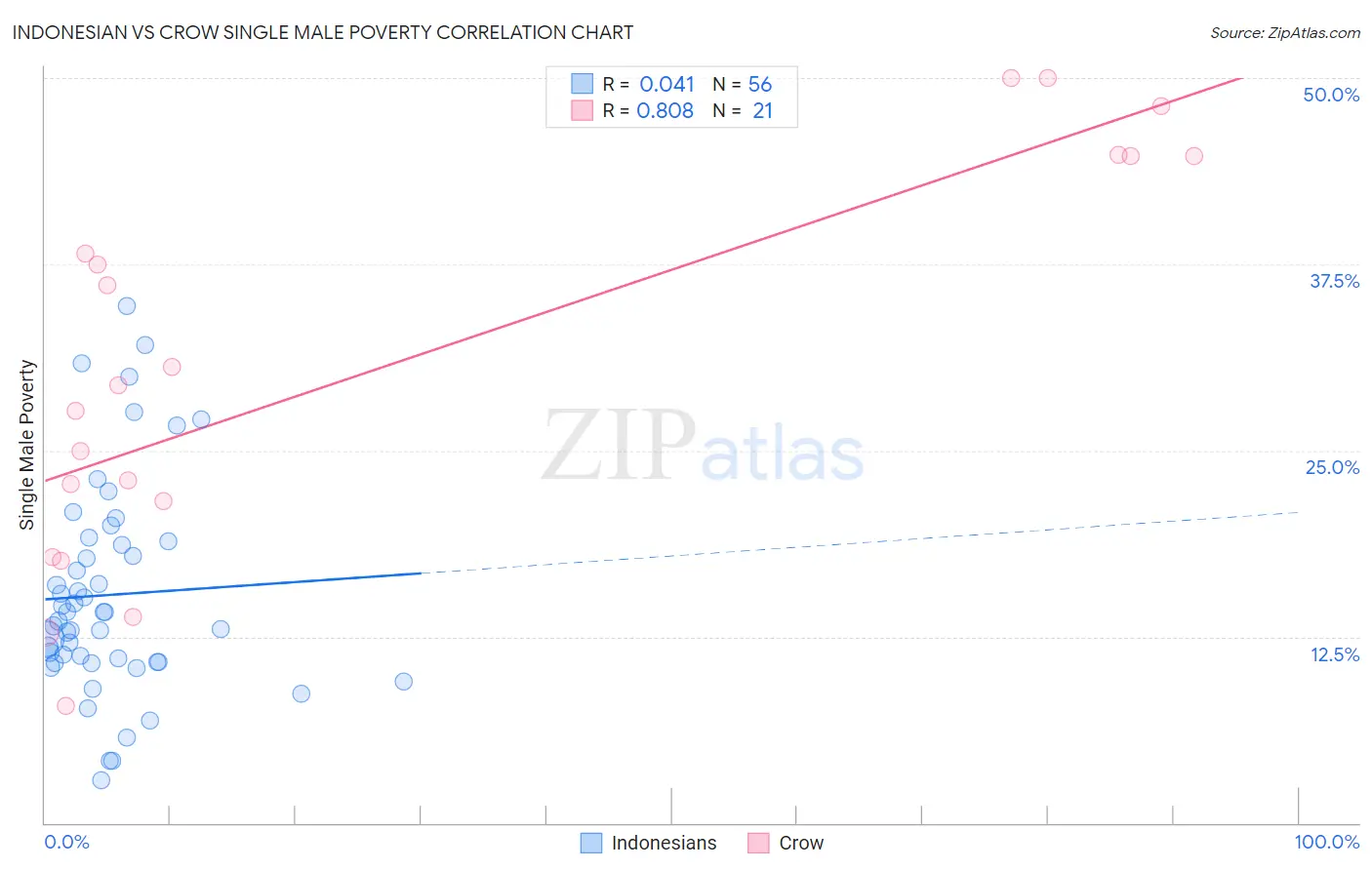 Indonesian vs Crow Single Male Poverty