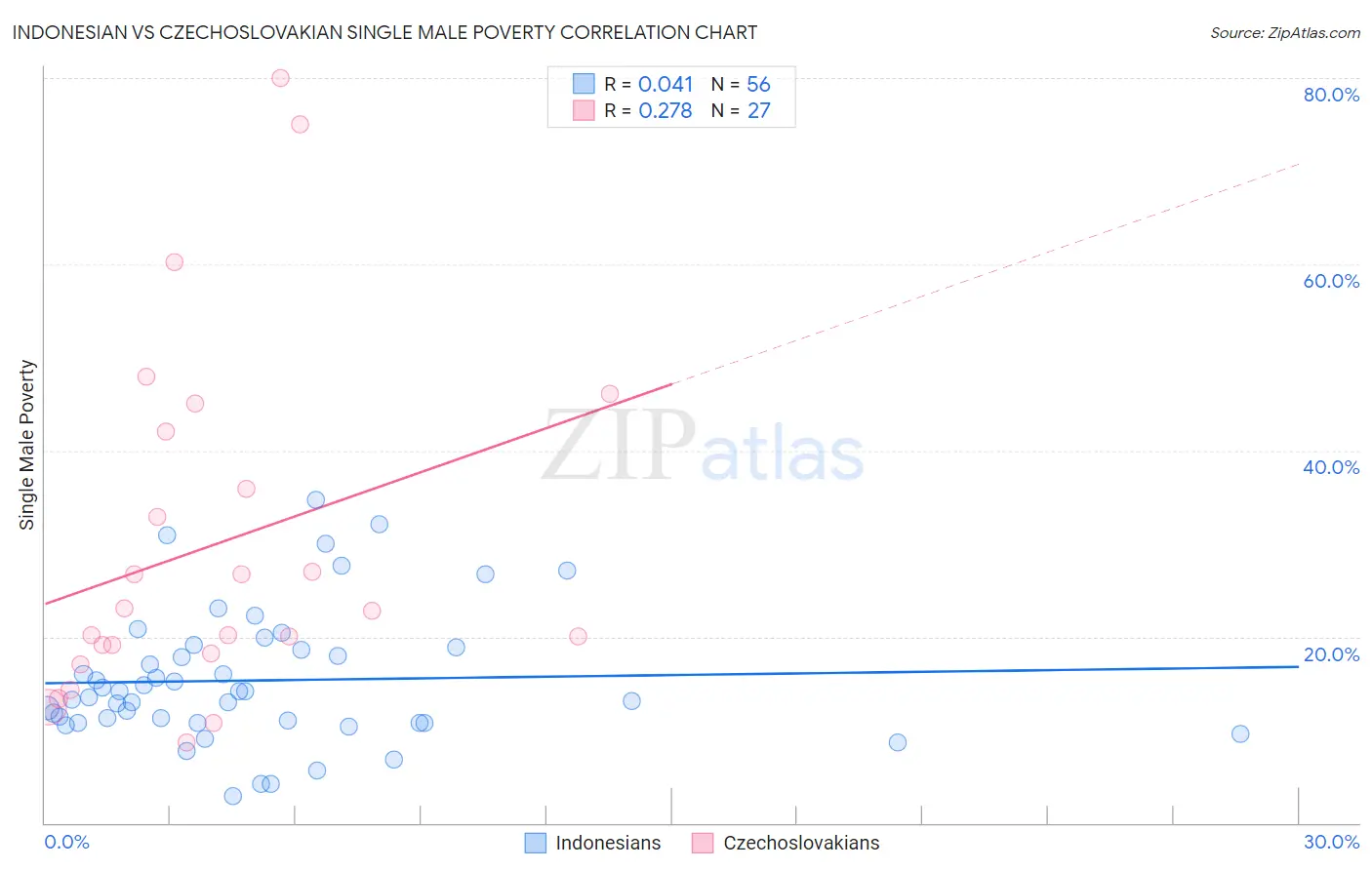 Indonesian vs Czechoslovakian Single Male Poverty