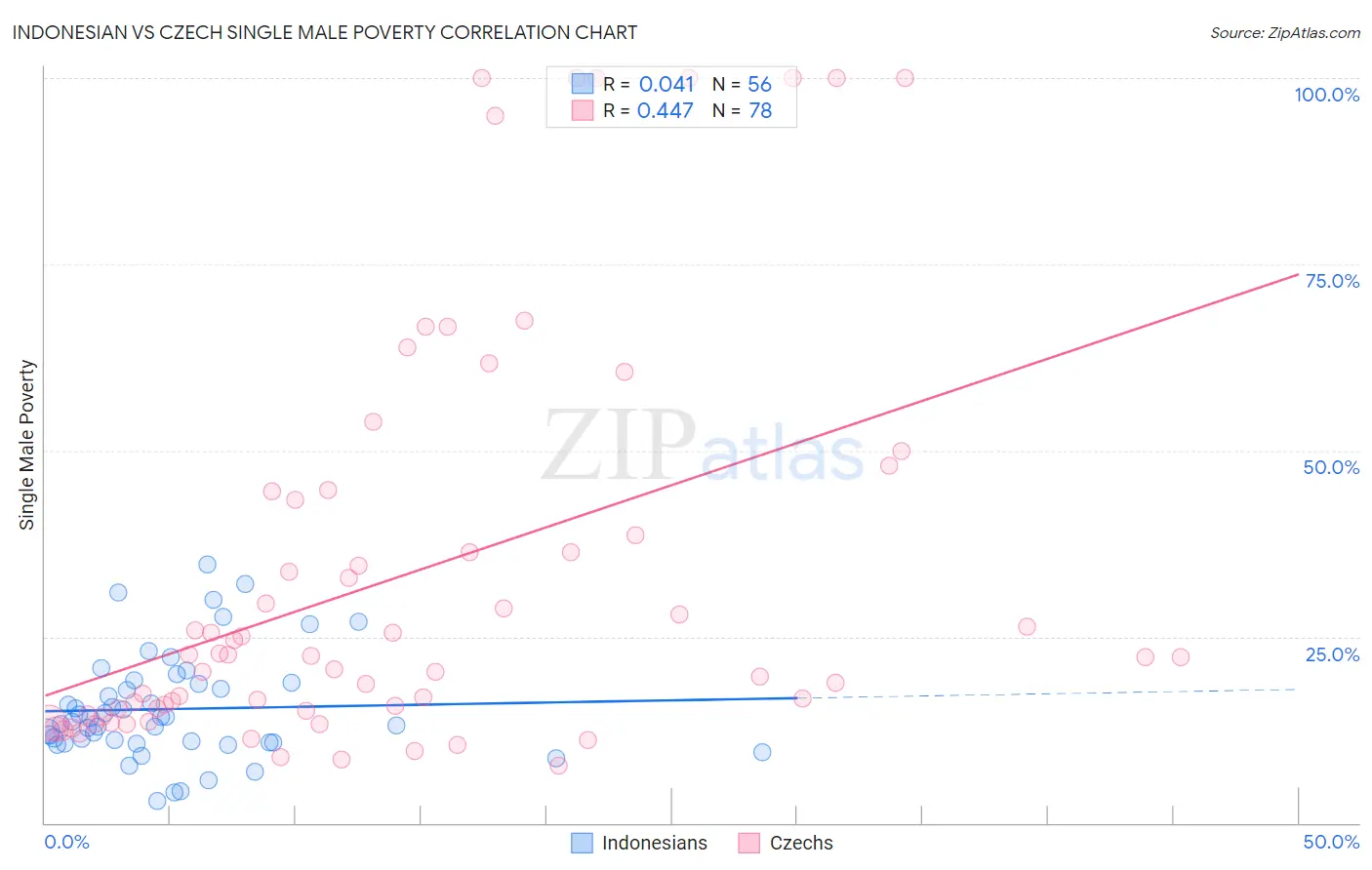 Indonesian vs Czech Single Male Poverty
