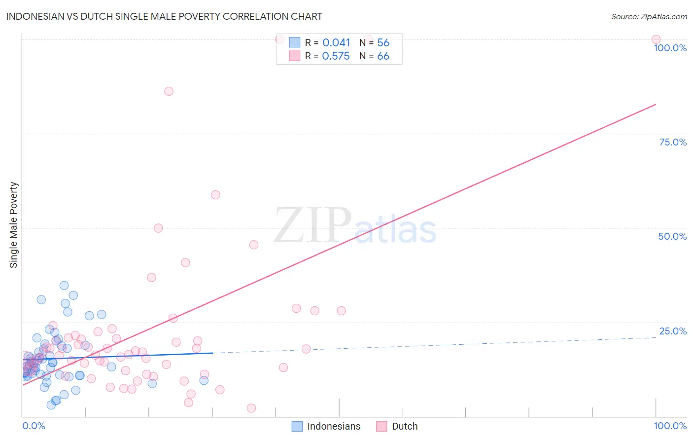 Indonesian vs Dutch Single Male Poverty