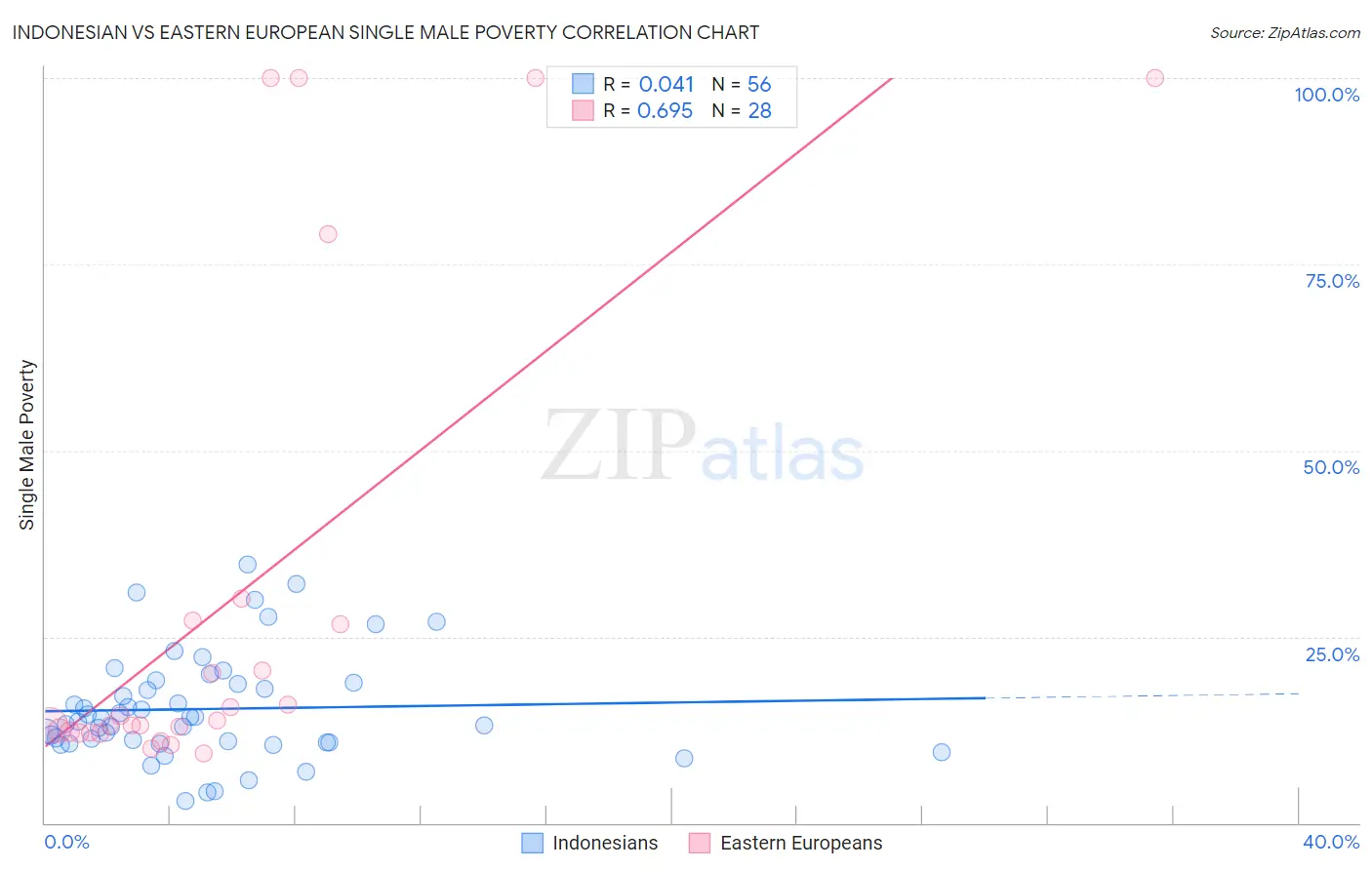 Indonesian vs Eastern European Single Male Poverty