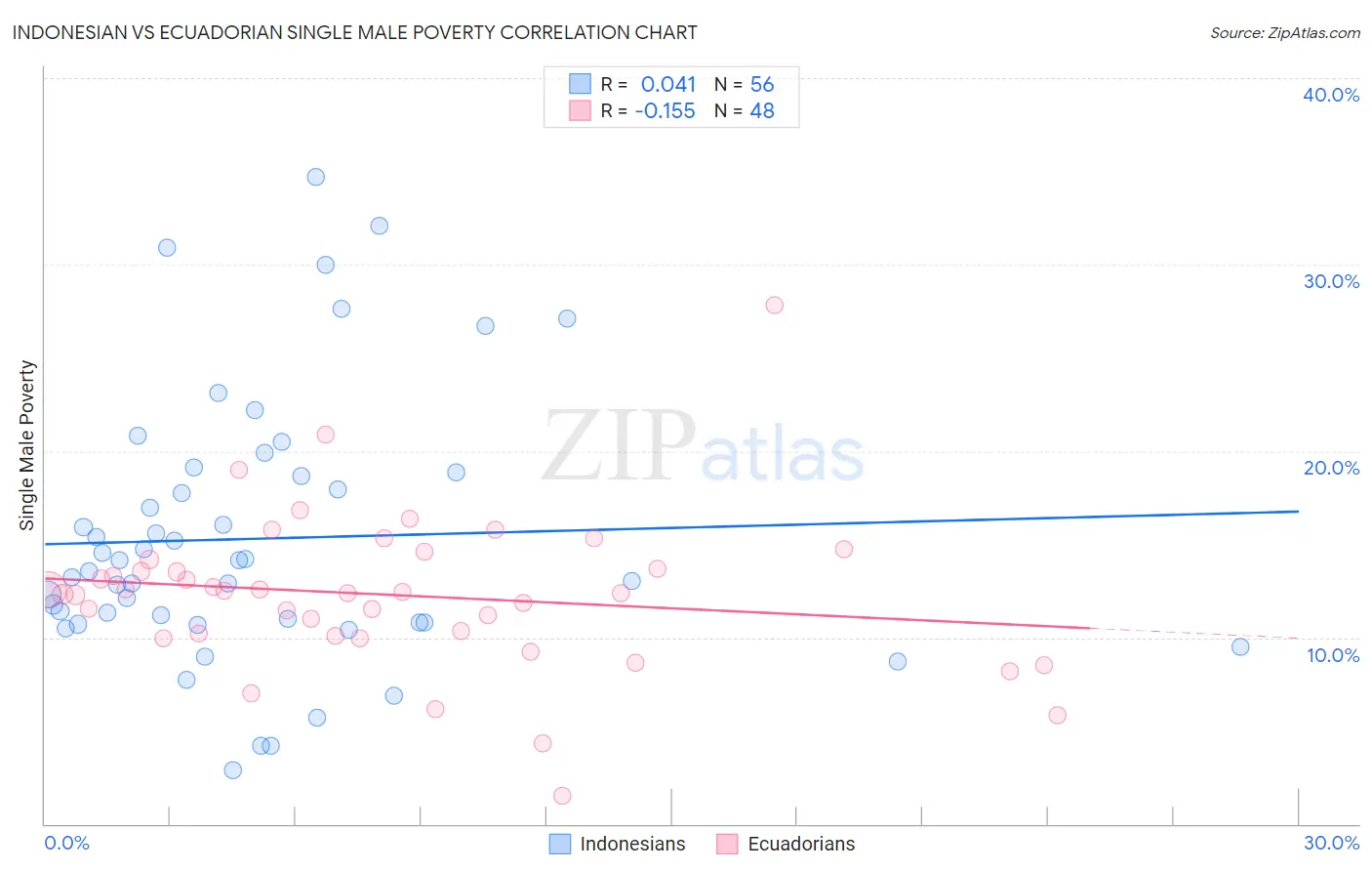 Indonesian vs Ecuadorian Single Male Poverty