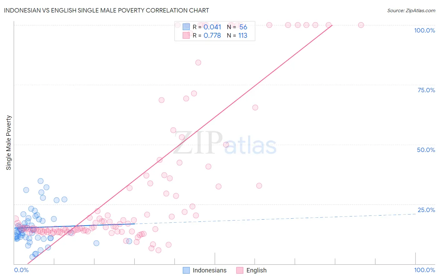 Indonesian vs English Single Male Poverty