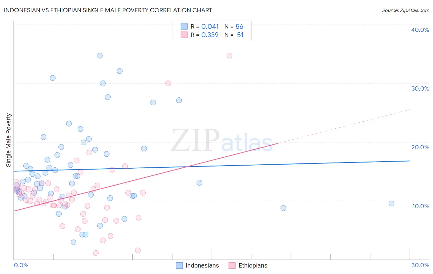 Indonesian vs Ethiopian Single Male Poverty