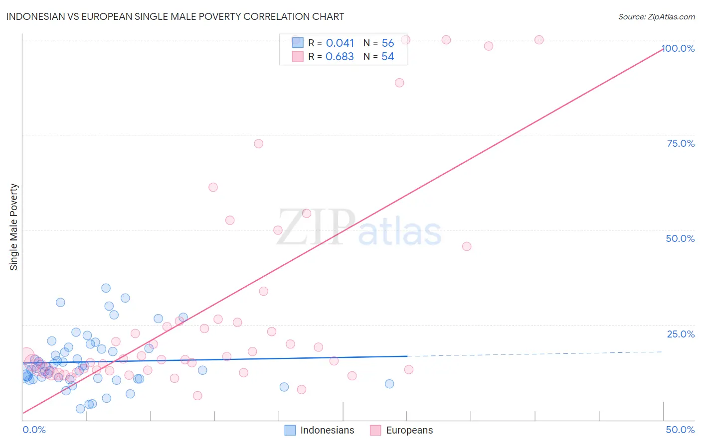 Indonesian vs European Single Male Poverty