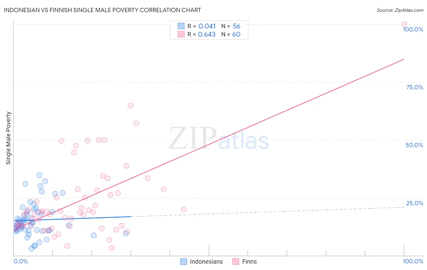 Indonesian vs Finnish Single Male Poverty