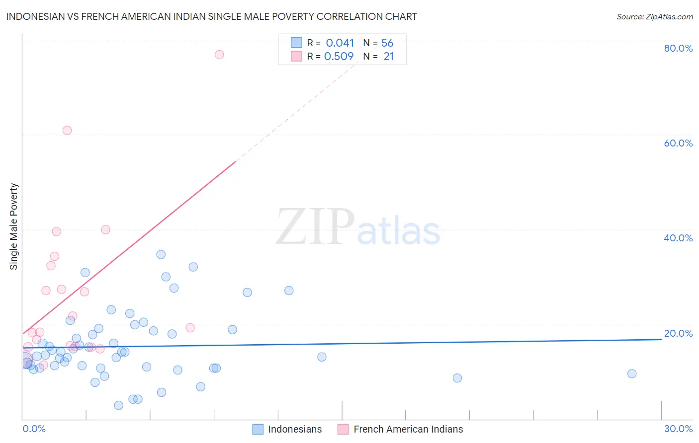 Indonesian vs French American Indian Single Male Poverty