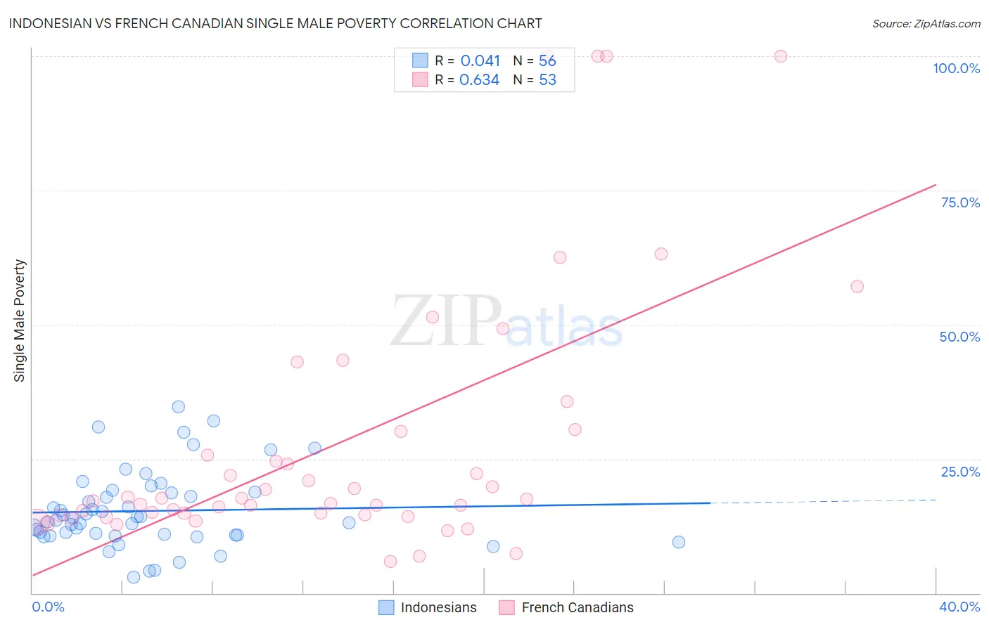 Indonesian vs French Canadian Single Male Poverty
