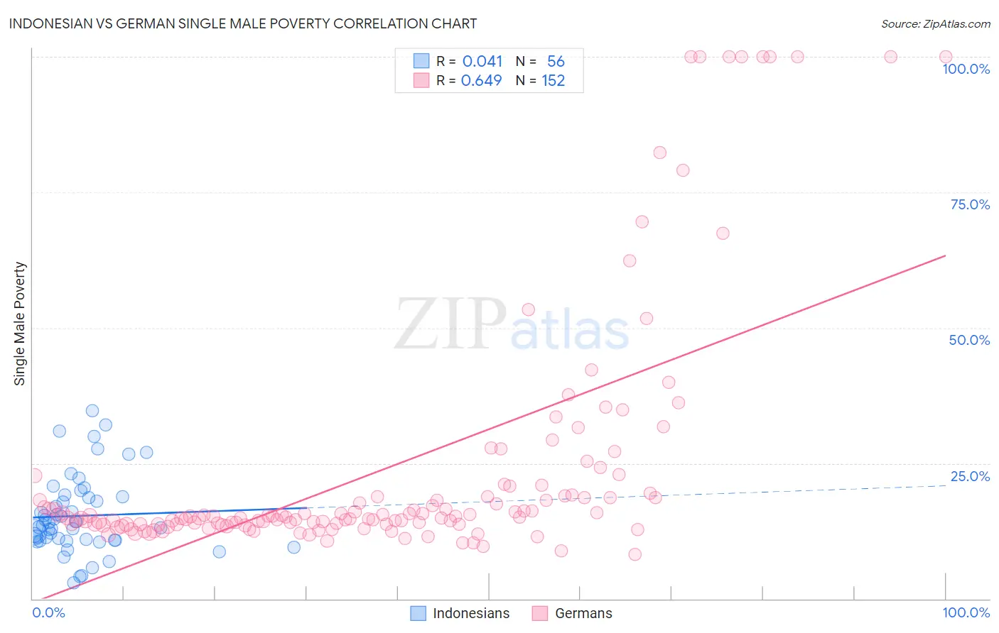 Indonesian vs German Single Male Poverty