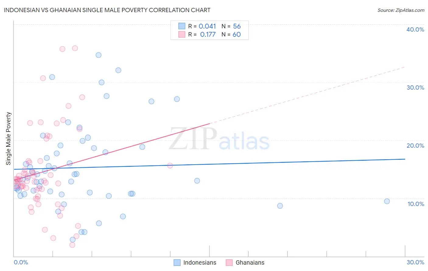 Indonesian vs Ghanaian Single Male Poverty