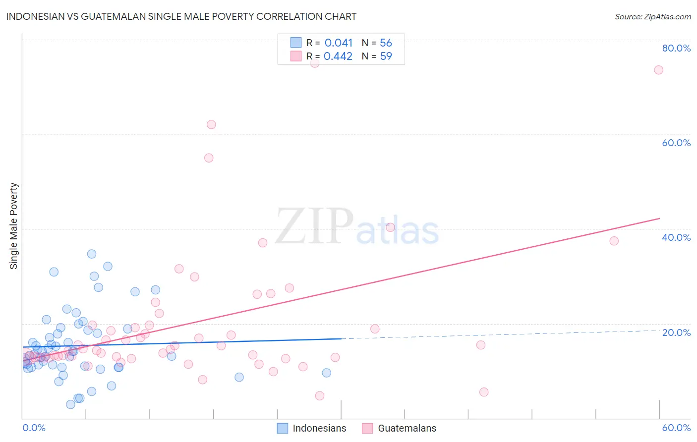 Indonesian vs Guatemalan Single Male Poverty