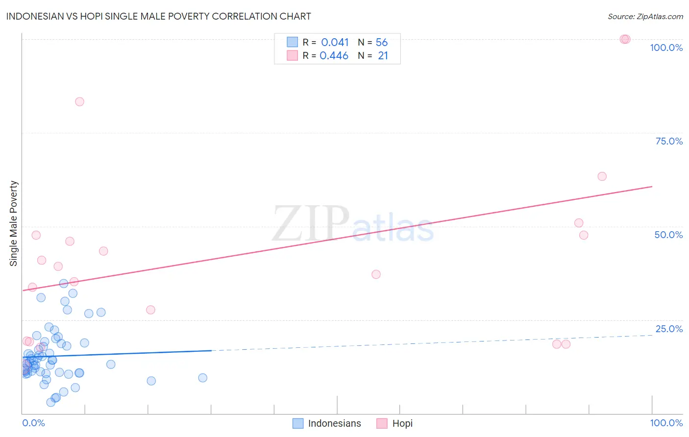 Indonesian vs Hopi Single Male Poverty
