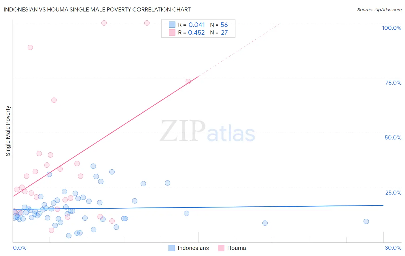 Indonesian vs Houma Single Male Poverty